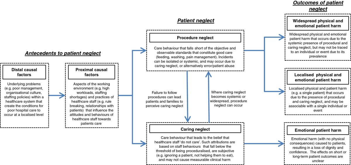 Neglect перевод. Разница между patience and Patient. Relationship between effective Pain Management and Patients’ Recovery.. What Factors influence the Patients choice for Hospital.