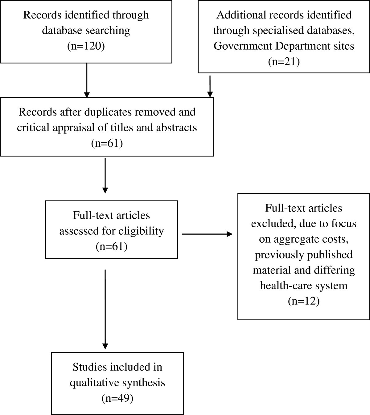 Chart Retrieval Services