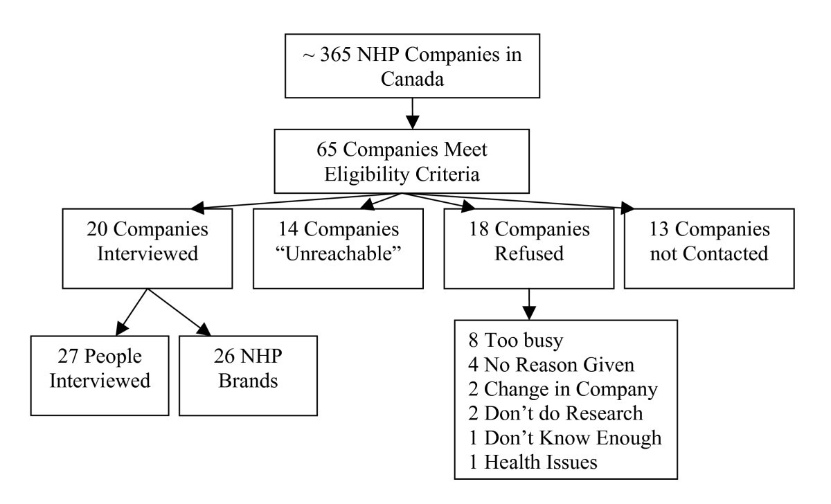 The Canadian Natural Health Products (NHP) regulations industry