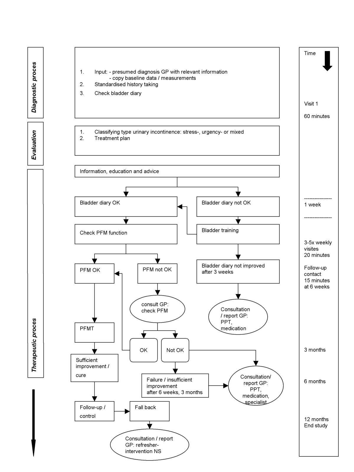 Continence Management Flow Chart