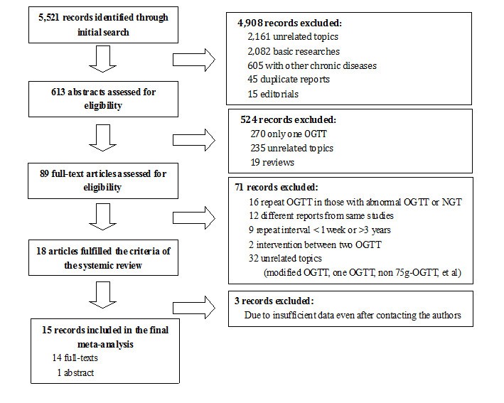 test oral form text 4 The for oral of the test tolerance diagnosis glucose test oral form text 4 The for oral of the test tolerance diagnosis glucose
