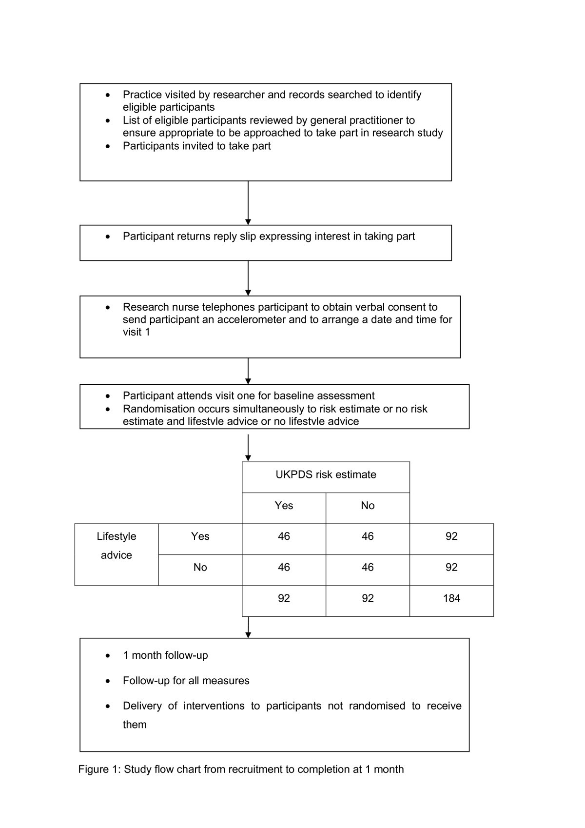 Oakes Test Flow Chart