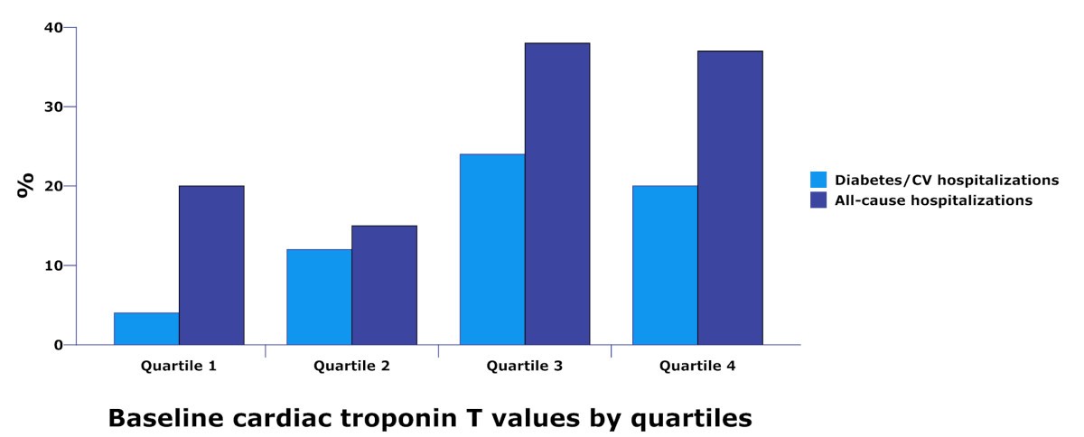 Troponin T Levels Chart