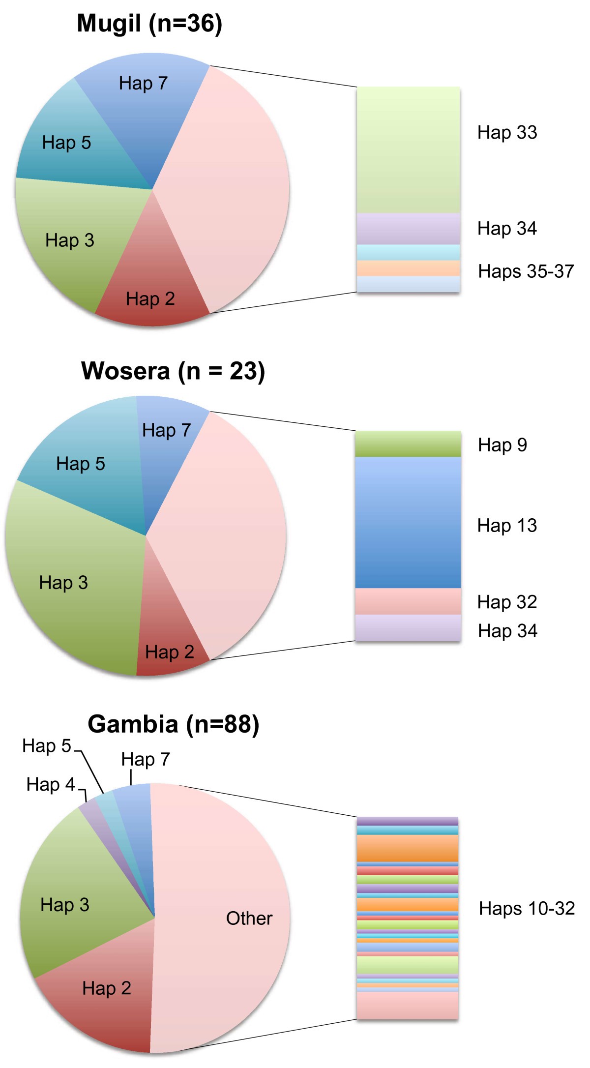 Hap Charts