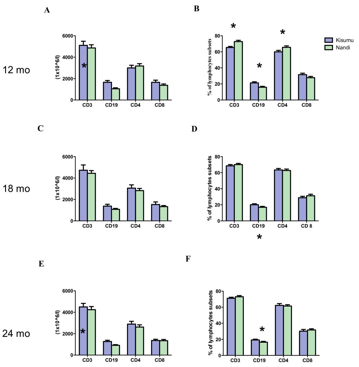Suppression Of Circulating IgD CD27 Memory B Cells In Infants