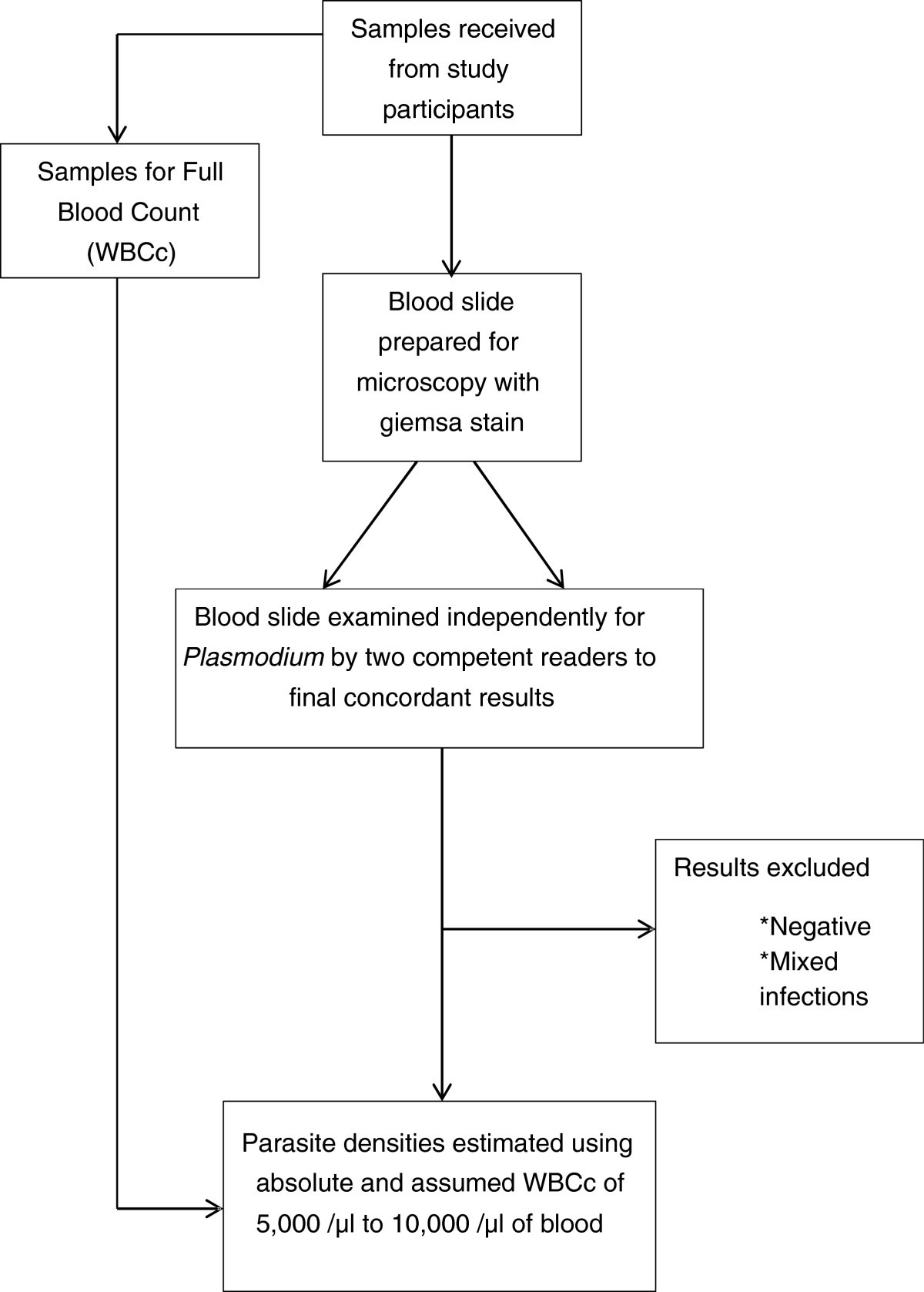 White Blood Count Chart