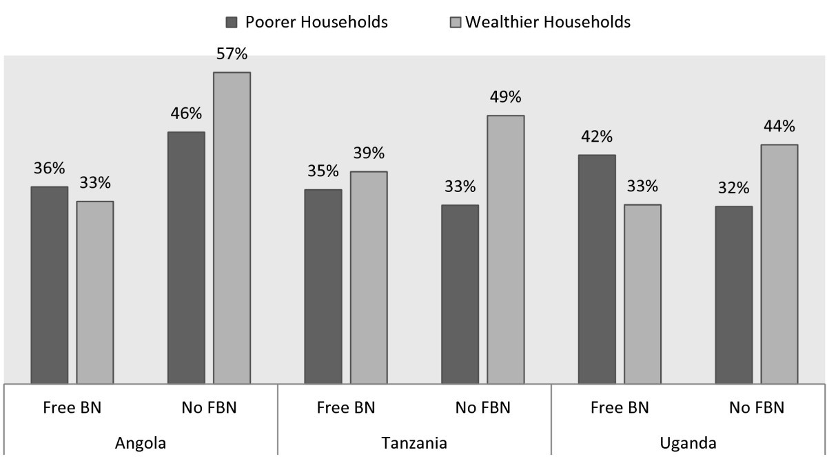 Exploring the impact of targeted distribution of free bed nets on
