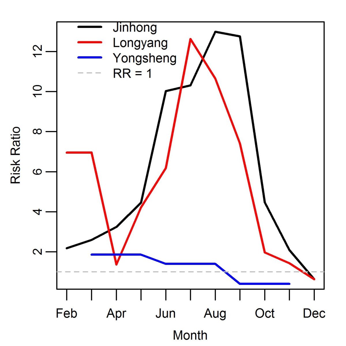 Figure 7