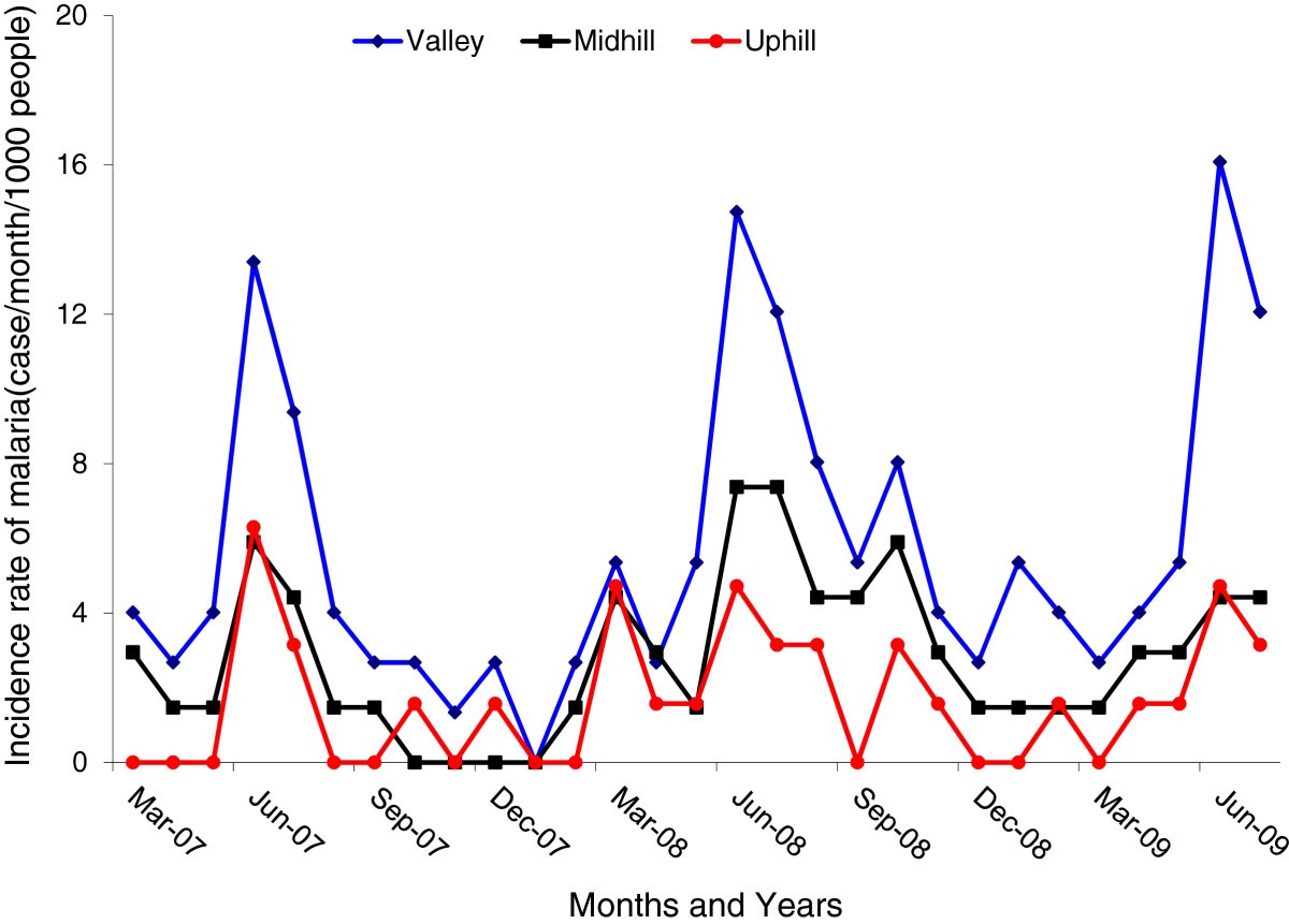 Clinical malaria case definition and malaria attributable fraction in