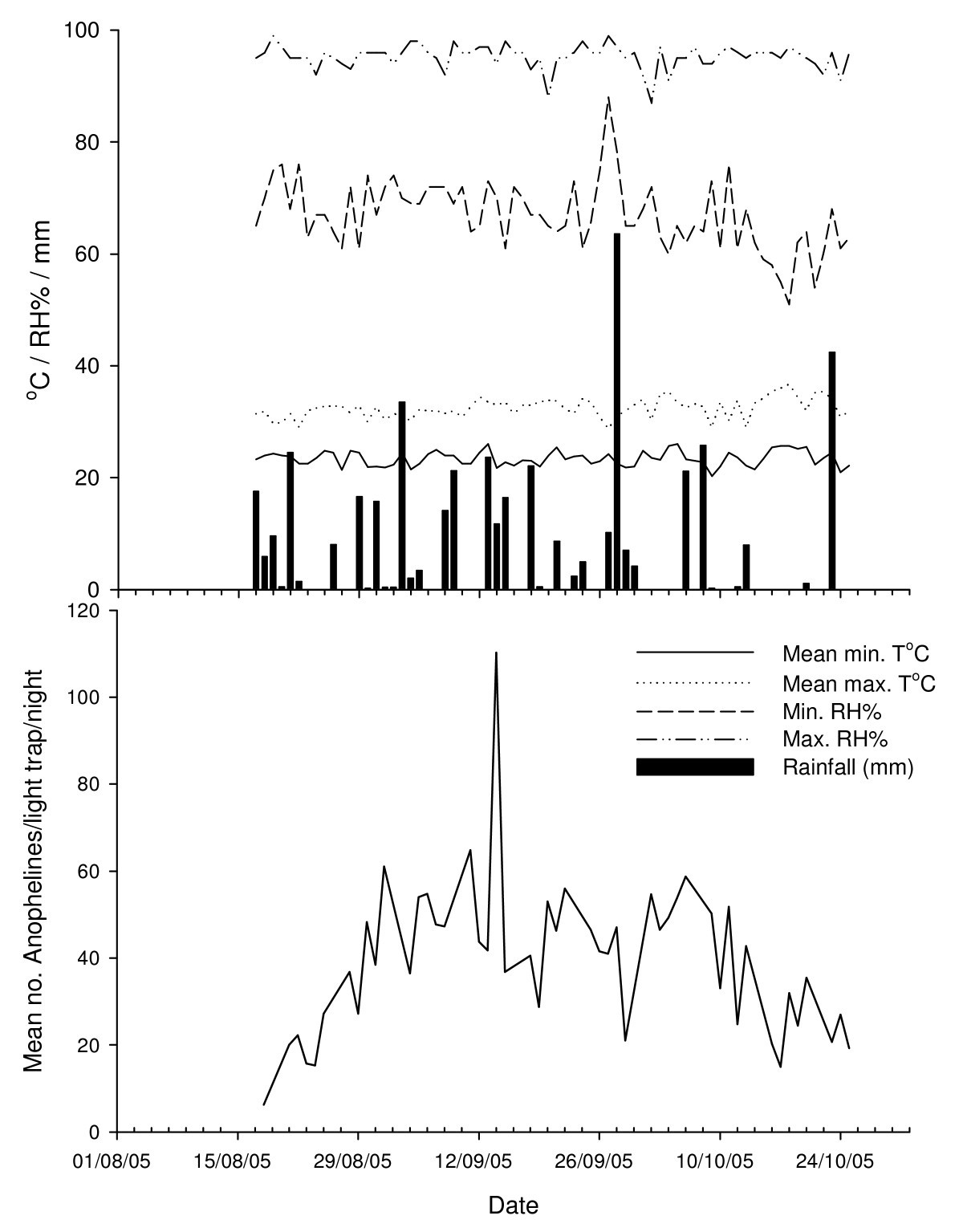 Risk Factors For House Entry By Malaria Vectors In A Rural Town And