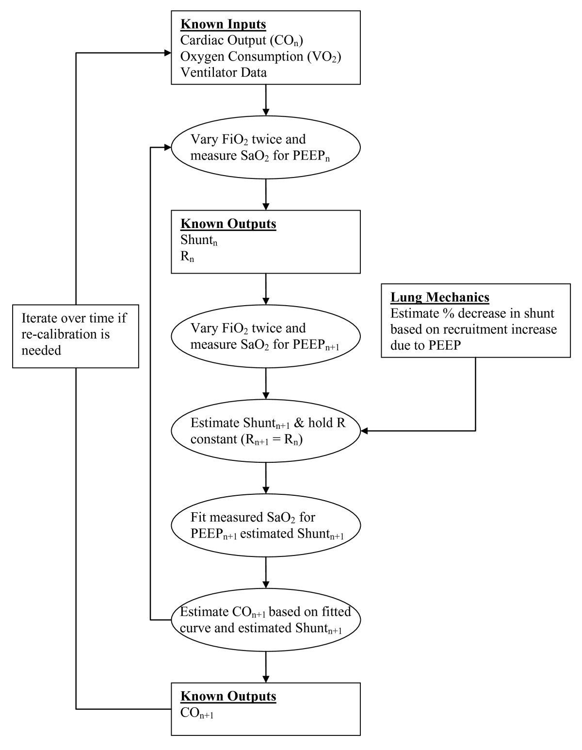 Cardiac Output Flow Chart