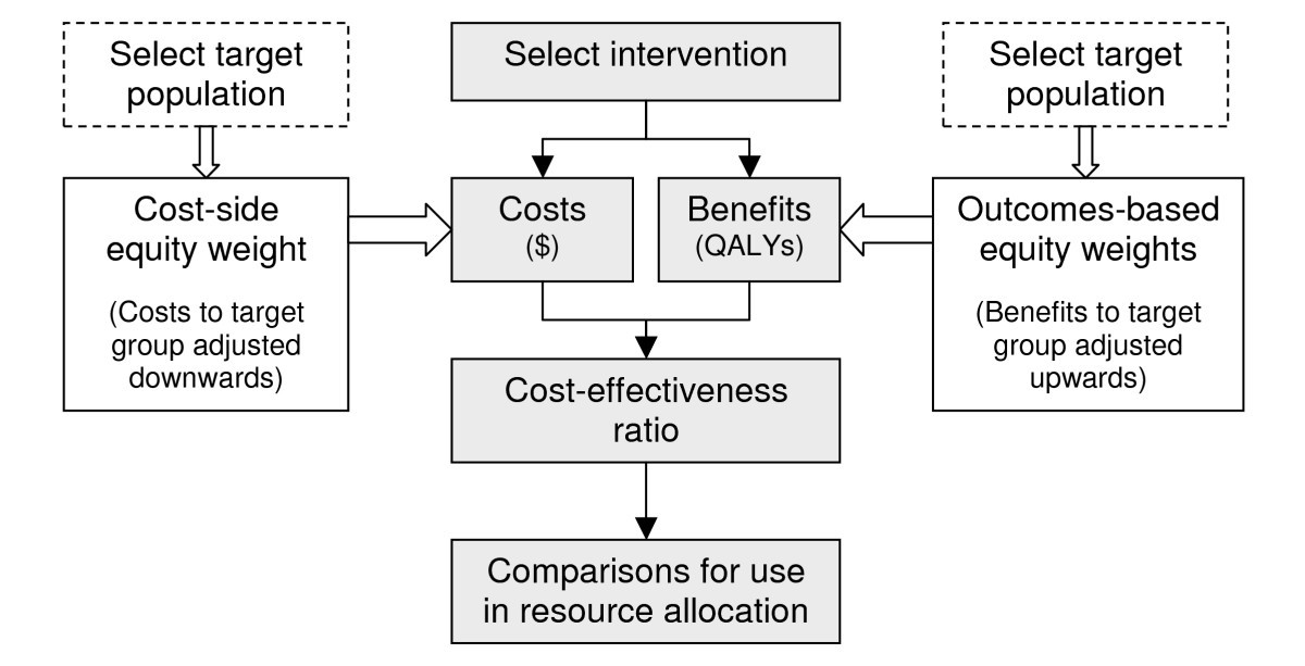 A cost-based equity weight for use in the economic ...