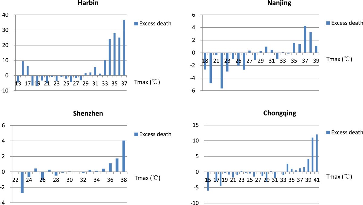 association between high temperature