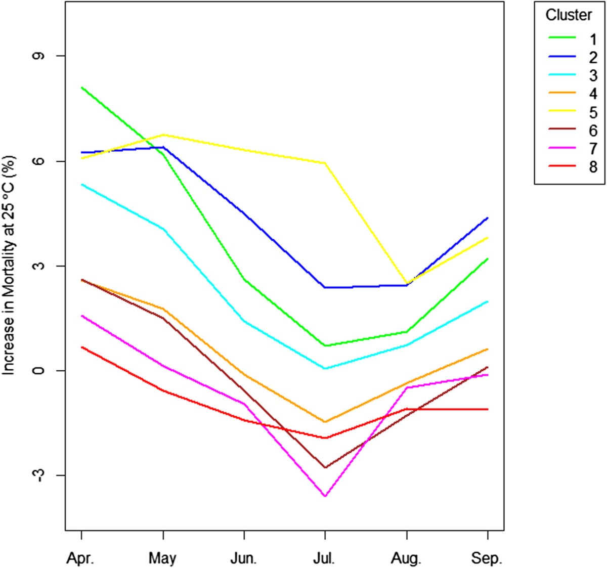 Figure 7