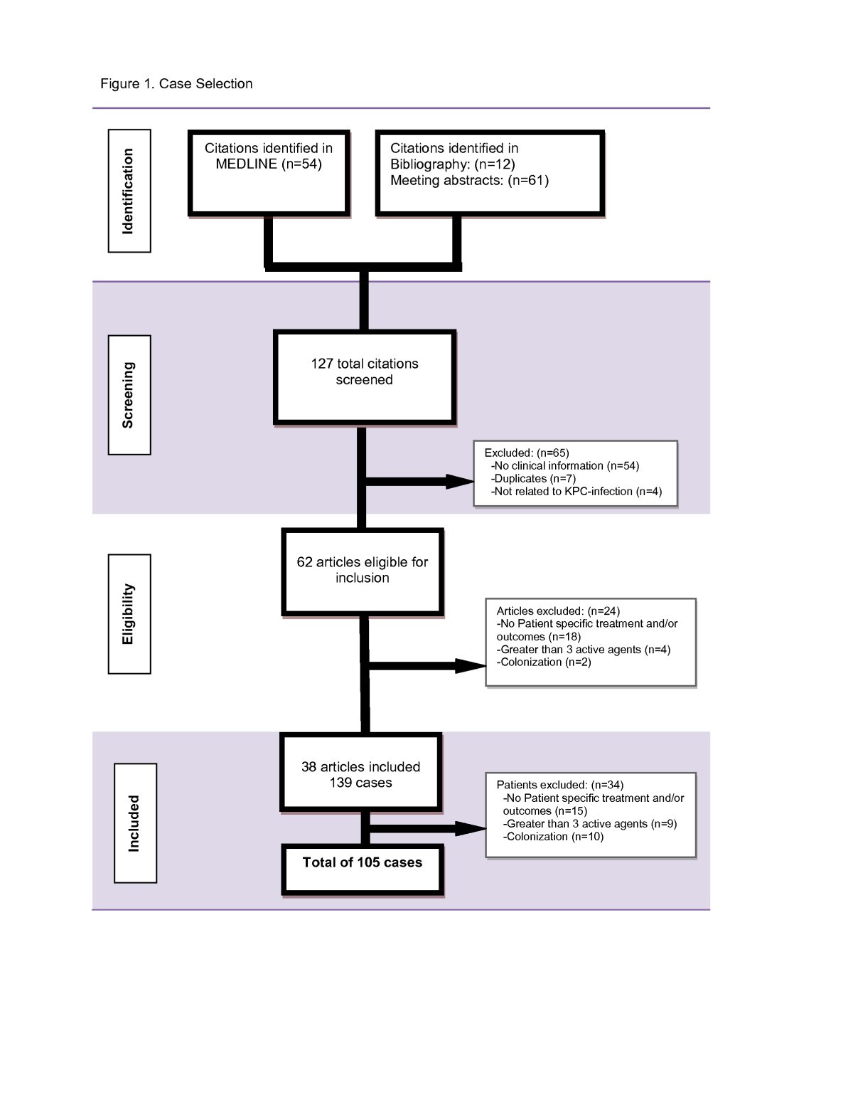 Treatment of Klebsiella Pneumoniae Carbapenemase (KPC) infections a