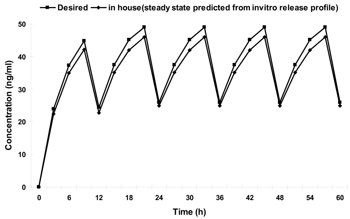 Figure 10