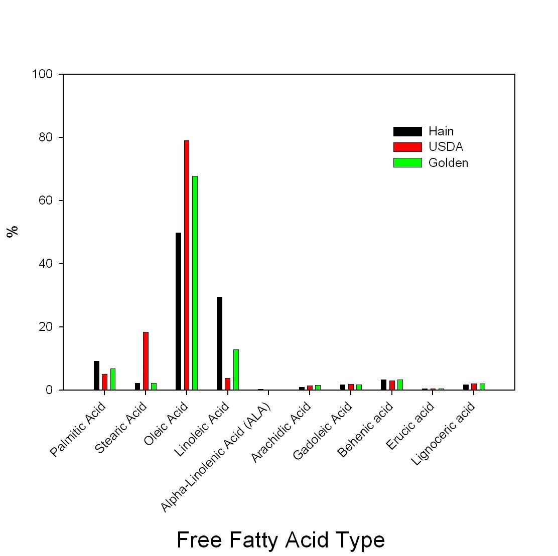 Oleic acid and peanut oil high in oleic acid reverse the inhibitory