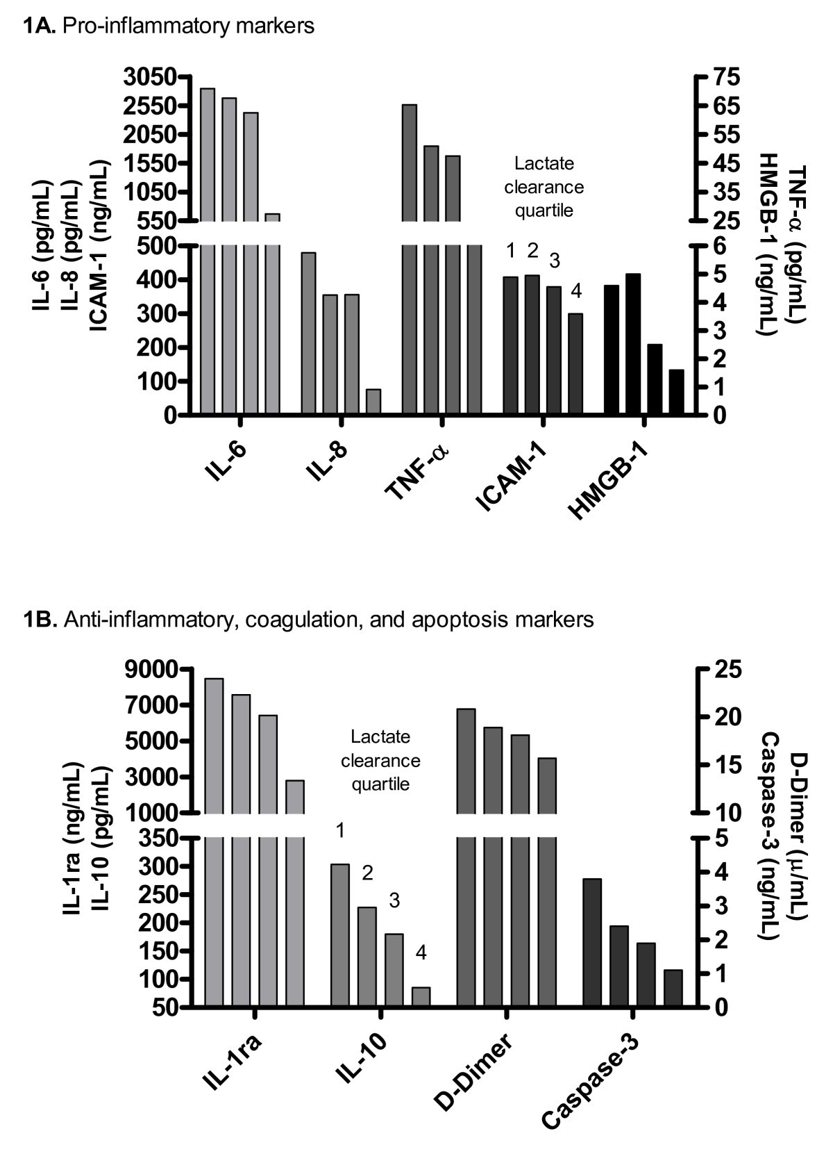 Early lactate clearance is associated with biomarkers of inflammation,  coagulation, apoptosis, organ dysfunction and mortality in severe sepsis  and septic shock | Journal of Inflammation | Full Text