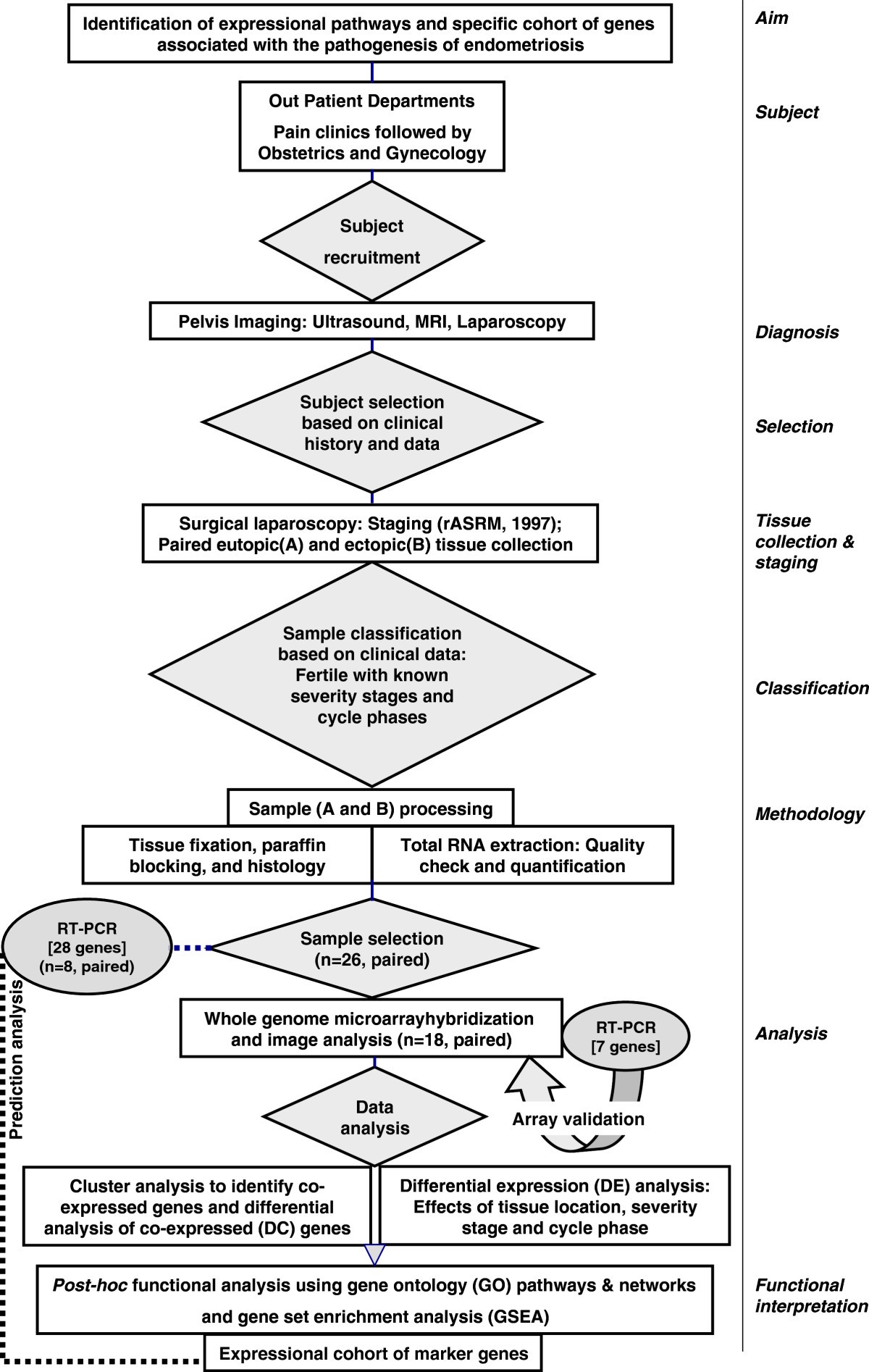 Genome-wide expressions in autologous eutopic and ectopic ...