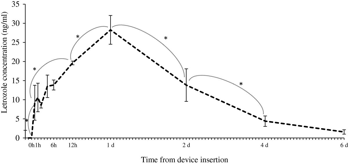 Figure 7