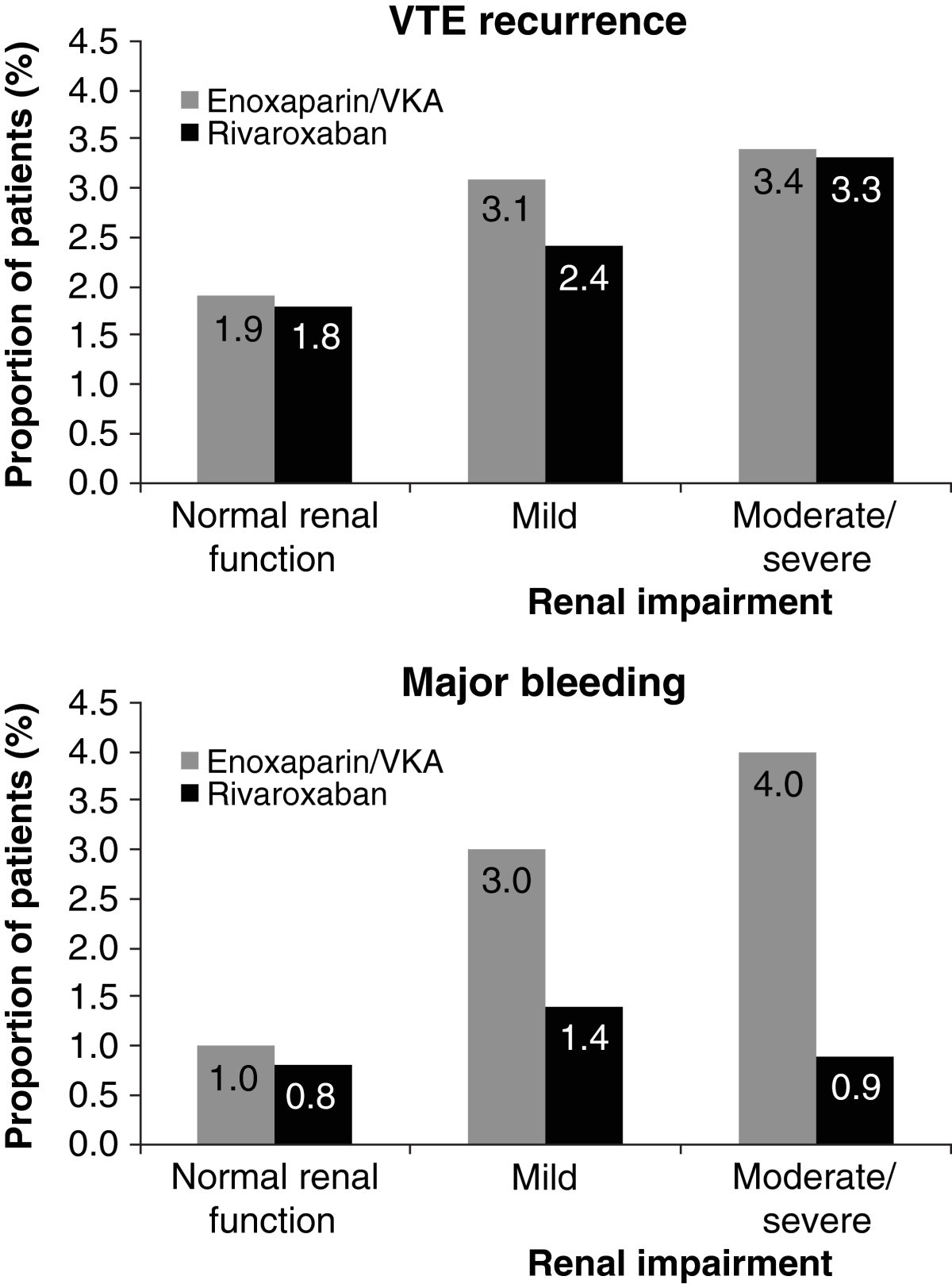 Rivaroxaban versus enoxaparin/vitamin K antagonist therapy in patients