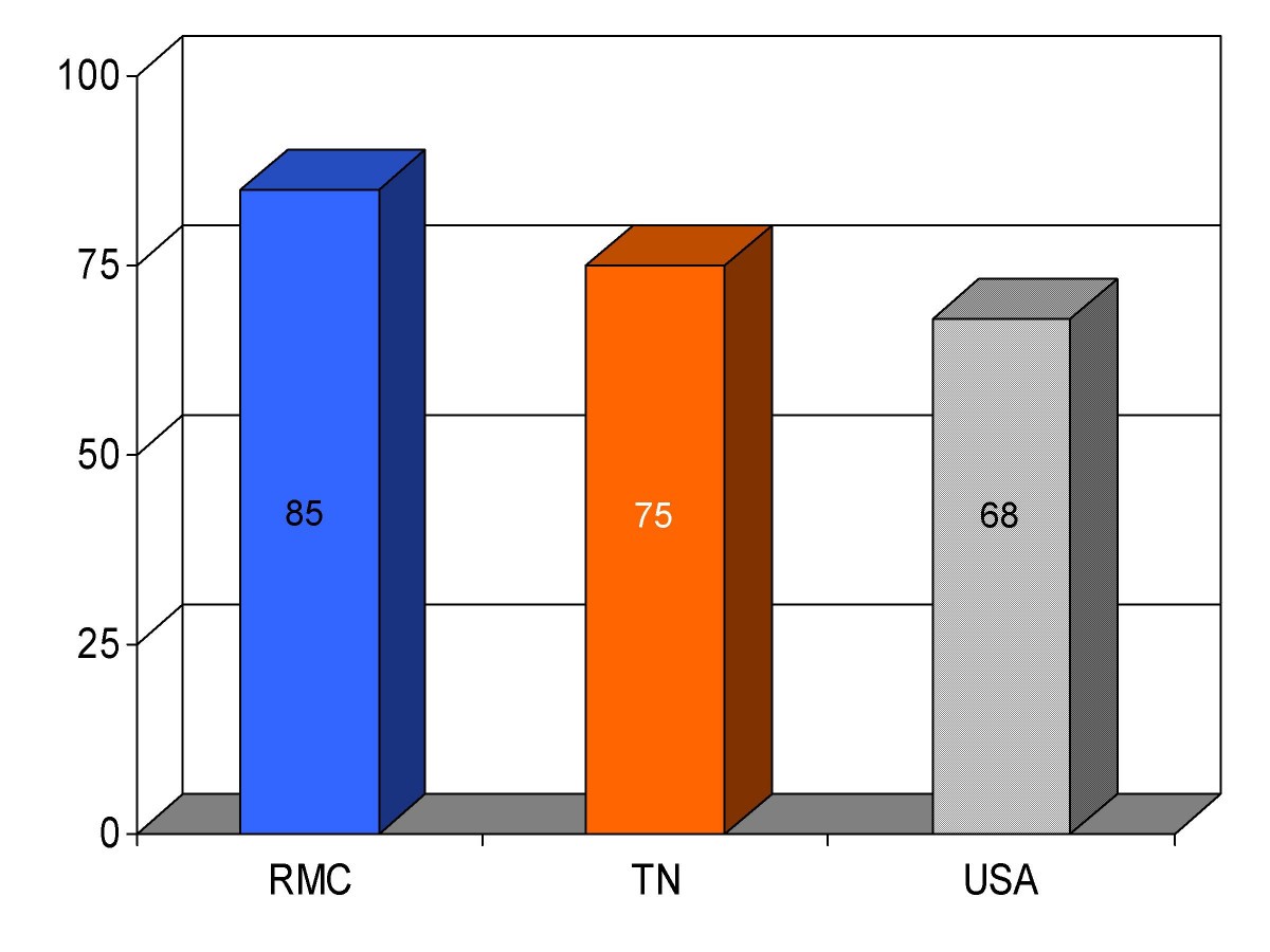 Figure 10