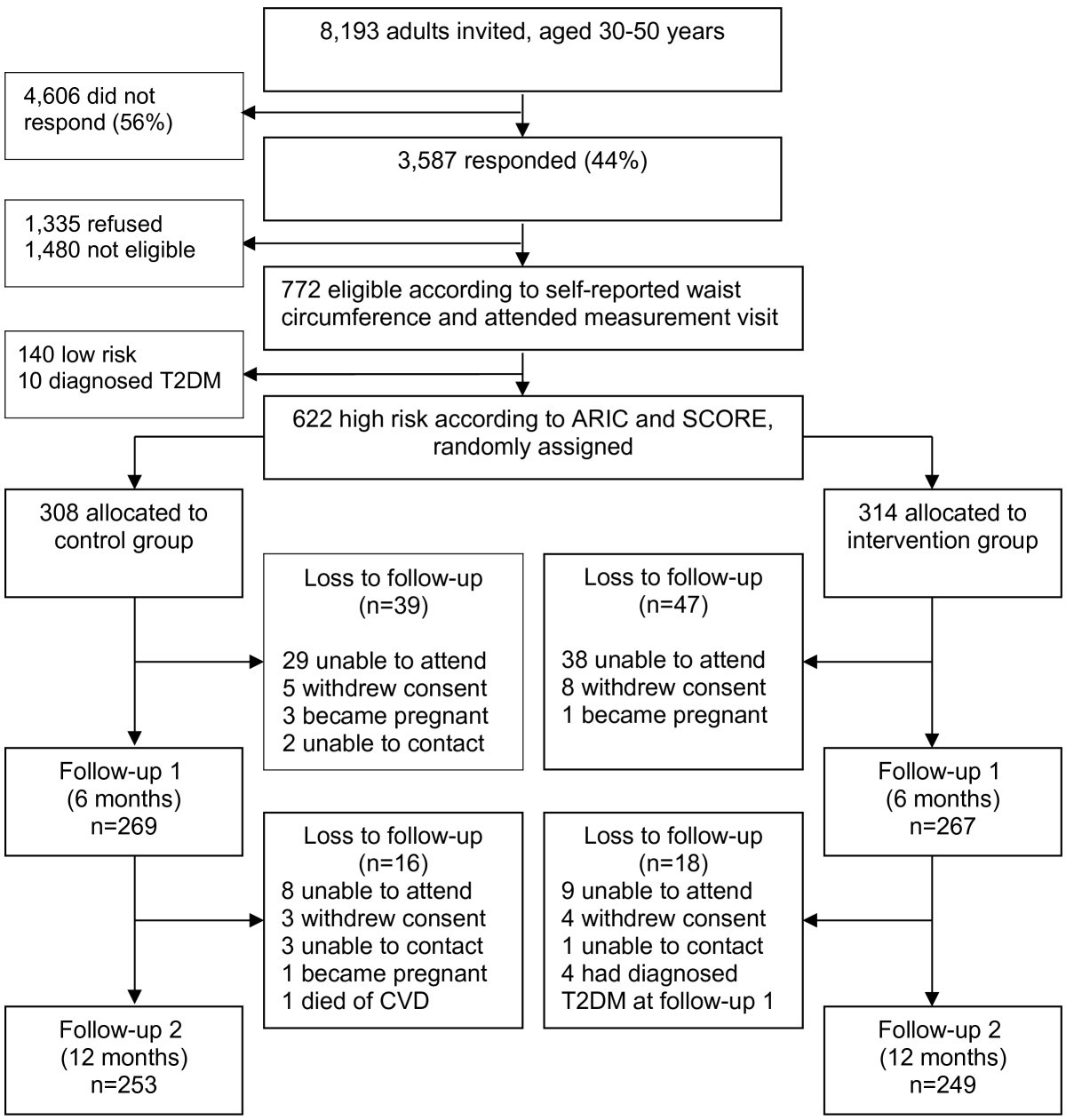 Type 2 Diabetes Treatment Flow Chart