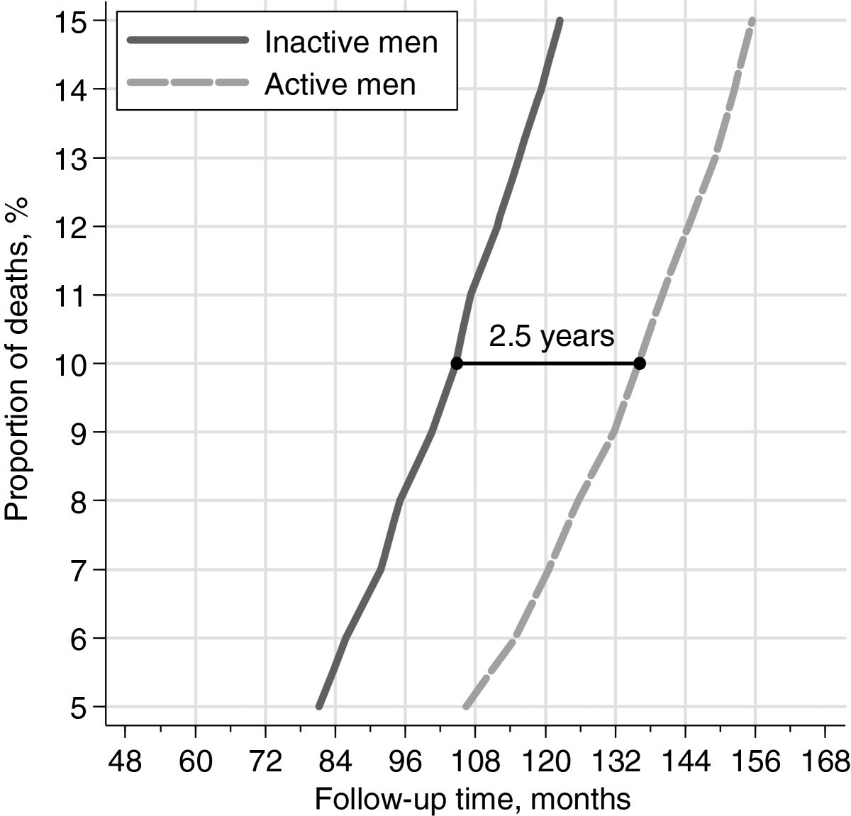 Physical Activity And Mortality In A Prospective Cohort Of Middle Aged And Elderly Men A Time Perspective International Journal Of Behavioral Nutrition And Physical Activity Full Text