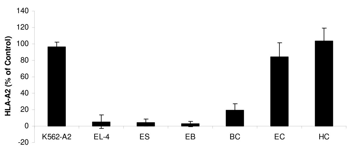 Human embryonic stem cells hemangioblast express HLA-antigens | Journal of  Translational Medicine | Full Text