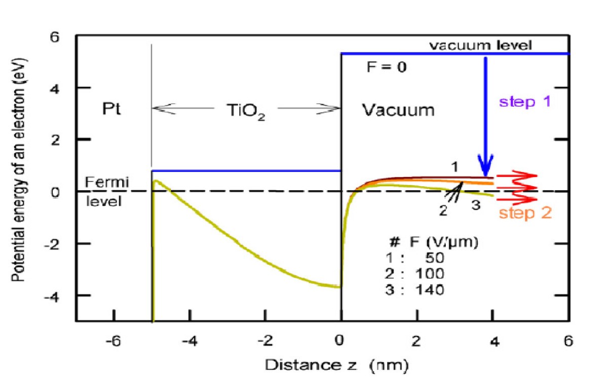 Figure 7