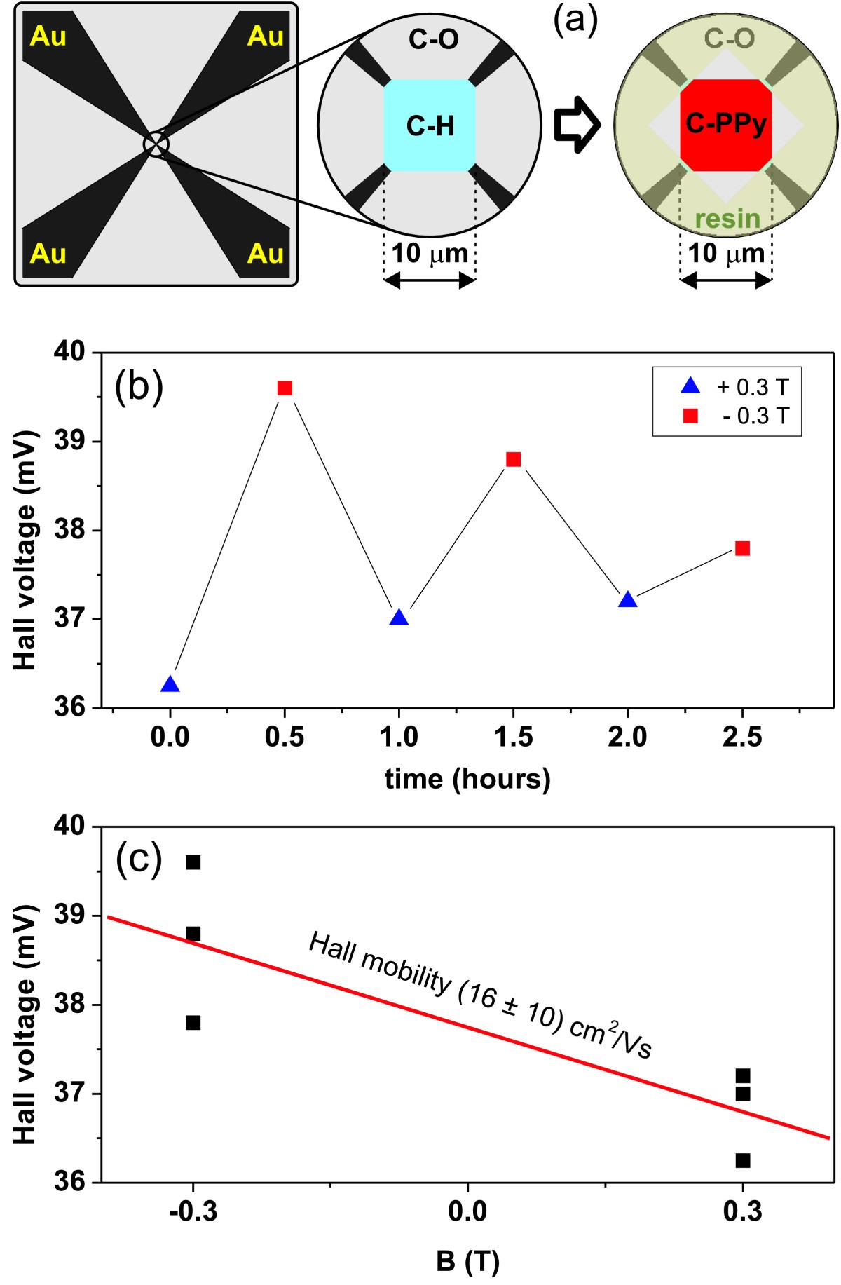 Figure 10