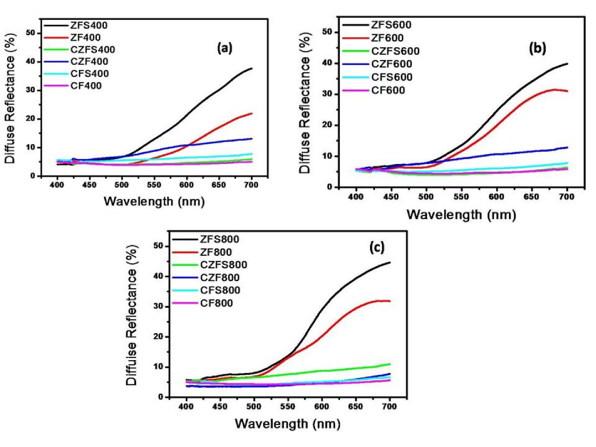 Figure 6