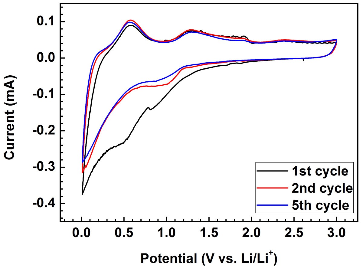 Figure 7