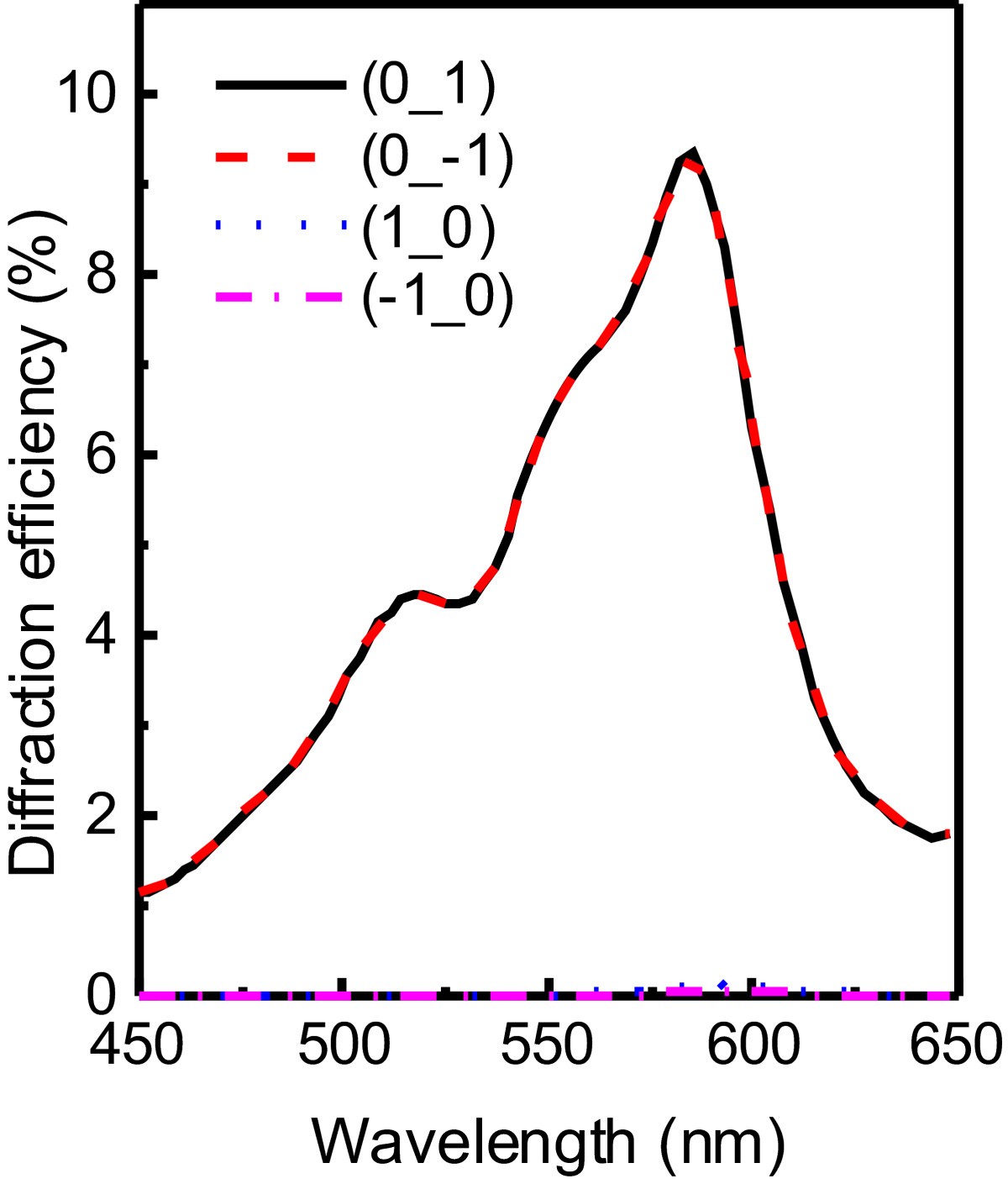 Figure 9