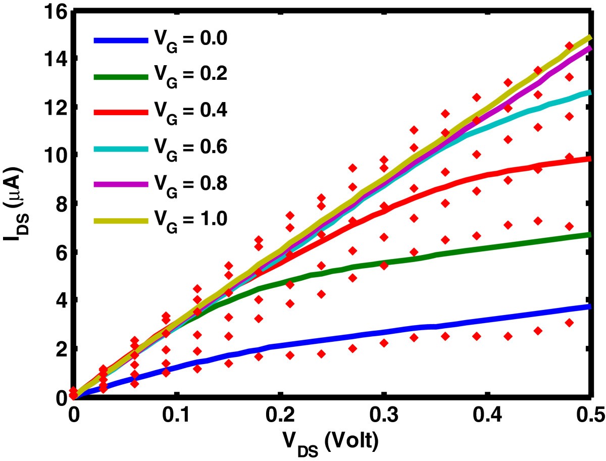 Figure 2