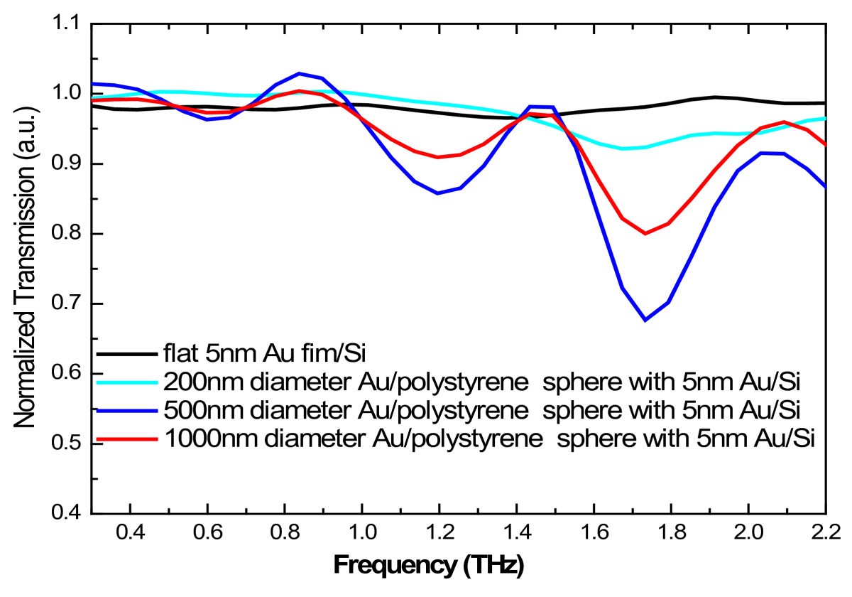 Figure 4