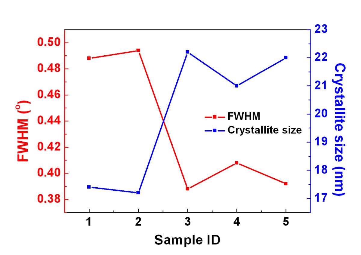 Figure 5