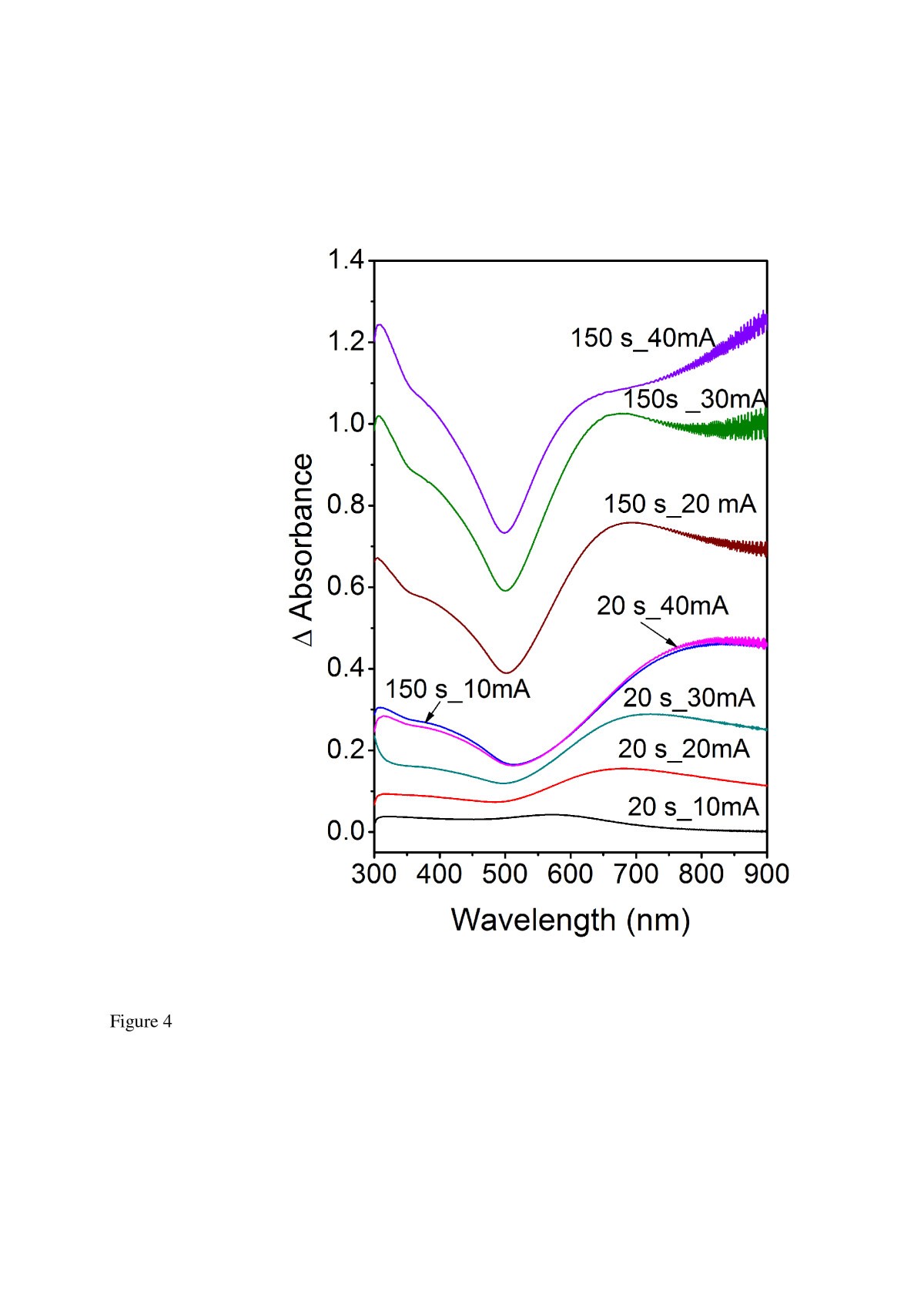 Figure 4