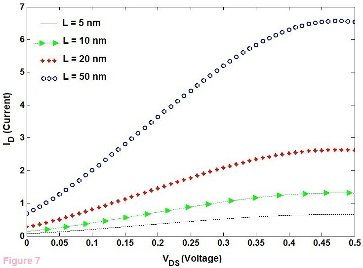 Figure 7