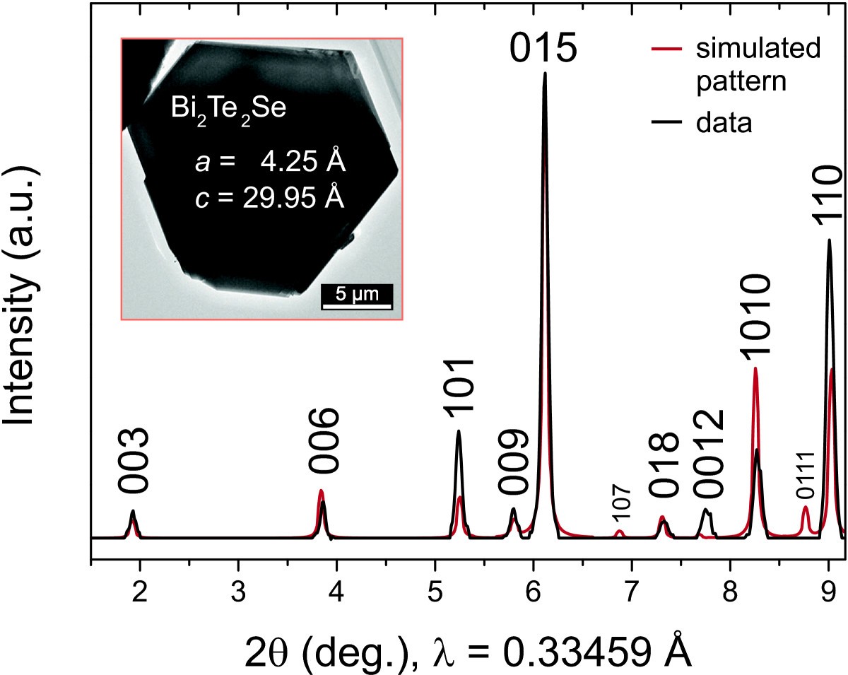 Figure 2