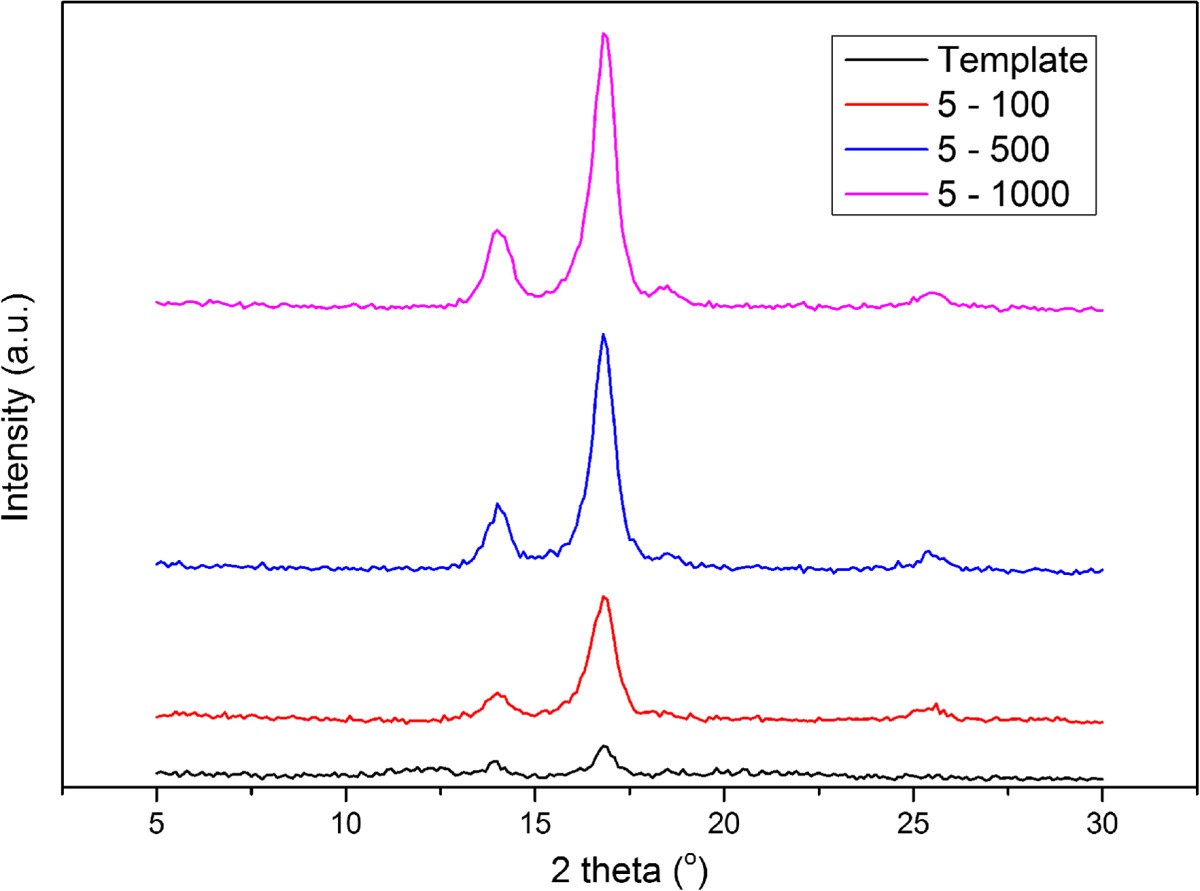 Figure 6