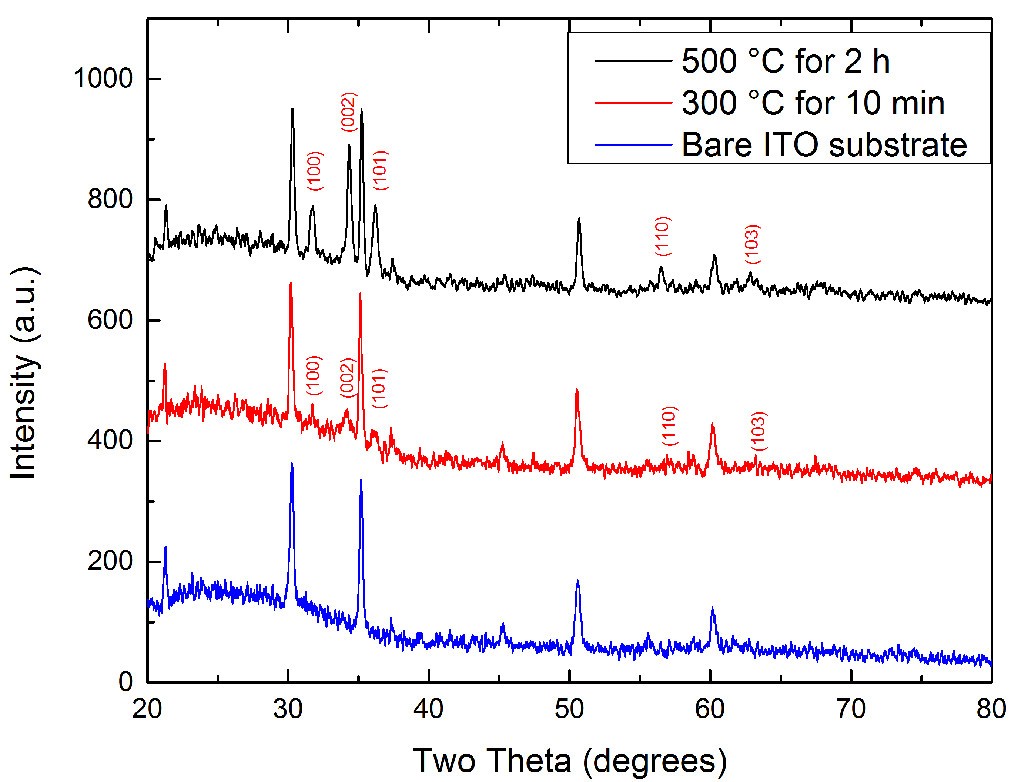 Figure 5