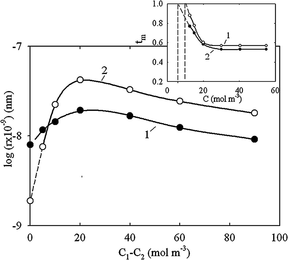 Figure 8