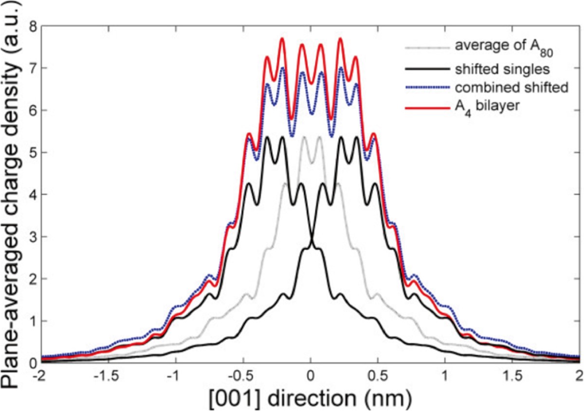 Figure 7