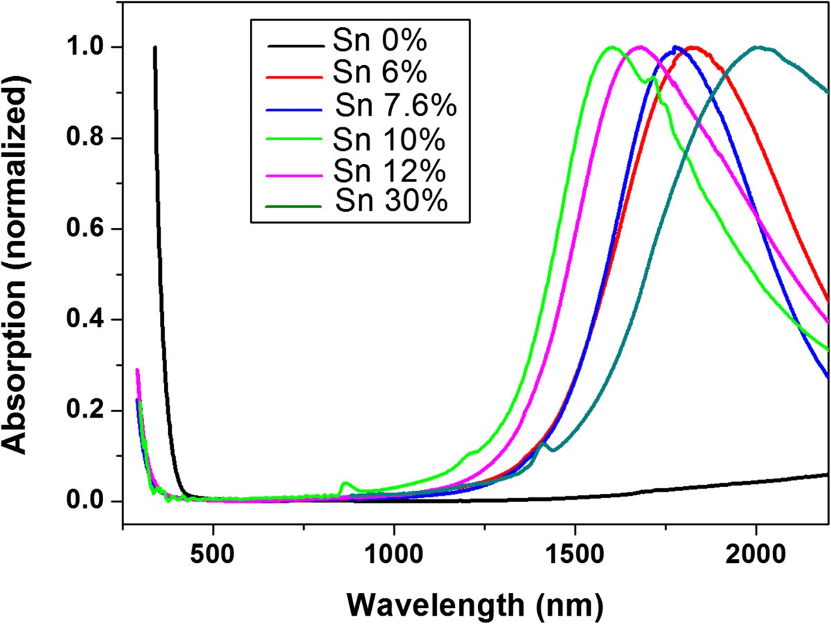Figure 3. Normalized UV–vis-NIR spectra of ITO NPs with different doping co...