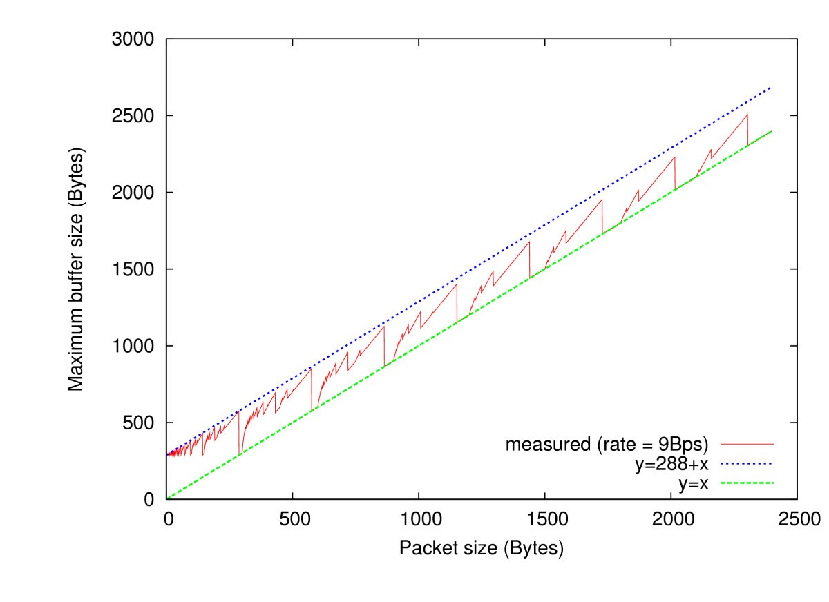 Figure 21