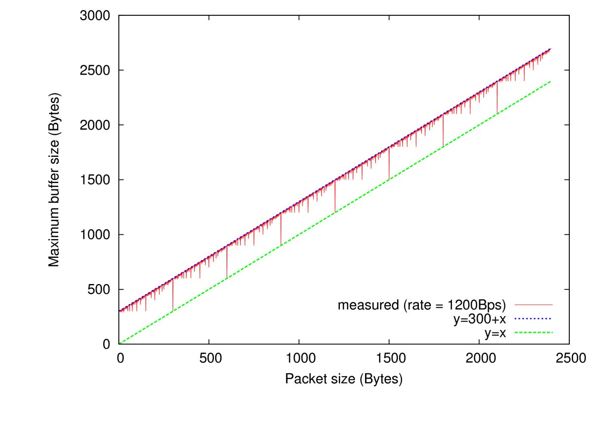 Figure 22