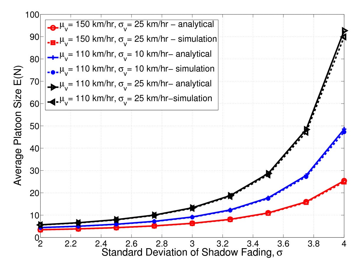 Connectivity Analysis Of One Dimensional Vehicular Ad Hoc Networks In Fading Channels Eurasip Journal On Wireless Communications And Networking Full Text