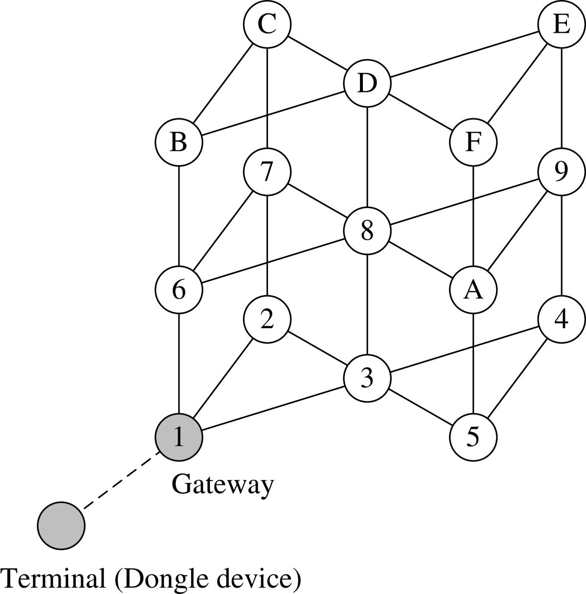 Figure 7