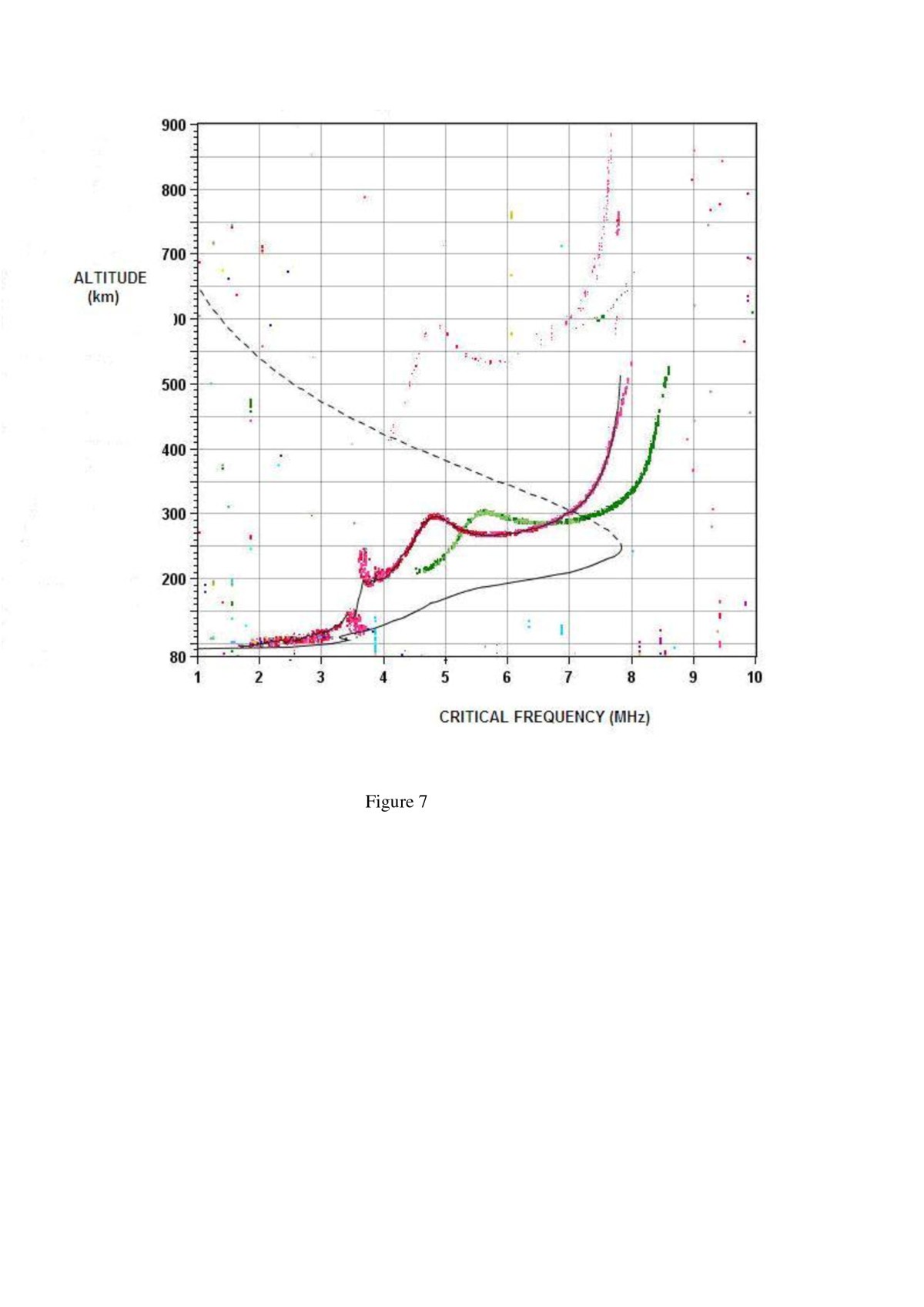 Figure 7